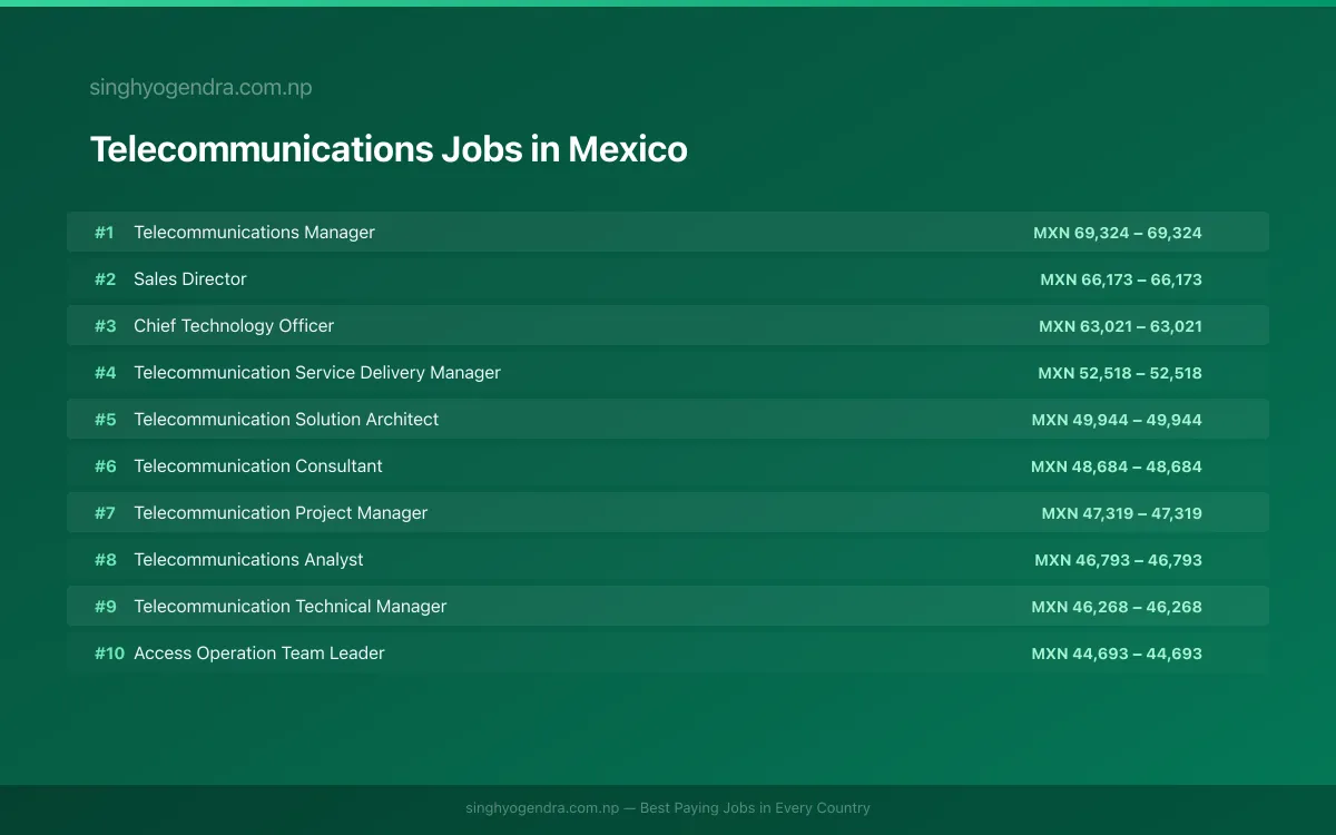 Highest Paying Jobs in Telecommunications in Mexico 2026 Highest Paying Jobs in Telecommunications in Mexico 2026 | SalaryPedia by Singh Yogendra