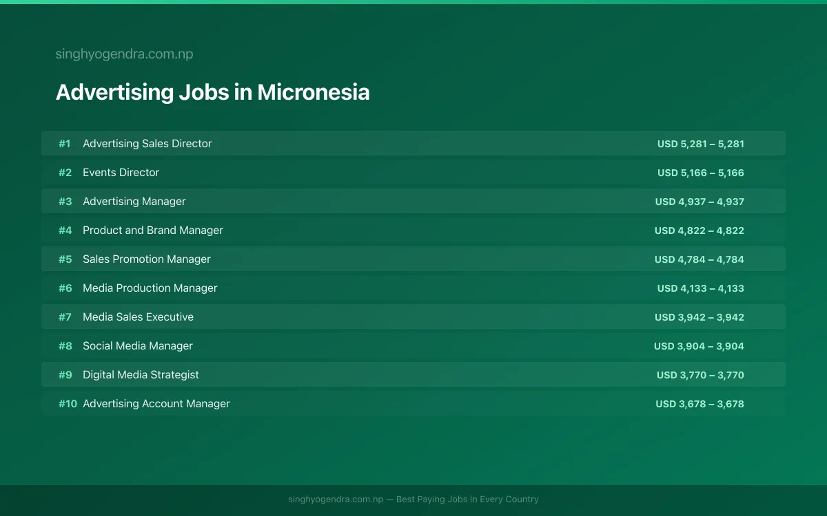 Highest Paying Jobs in Advertising in Micronesia 2026 Highest Paying Jobs in Advertising in Micronesia 2026 | SalaryPedia by Singh Yogendra