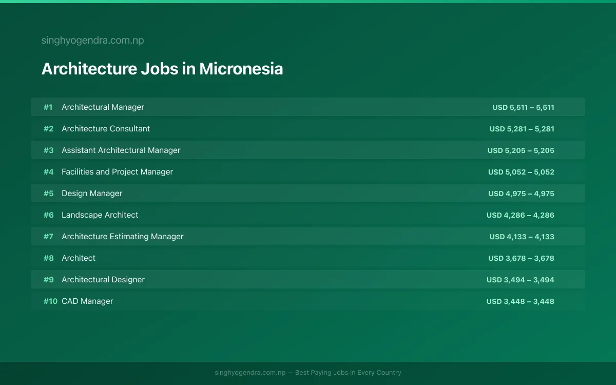 Highest Paying Jobs in Architecture in Micronesia 2026 Highest Paying Jobs in Architecture in Micronesia 2026 | SalaryPedia by Singh Yogendra