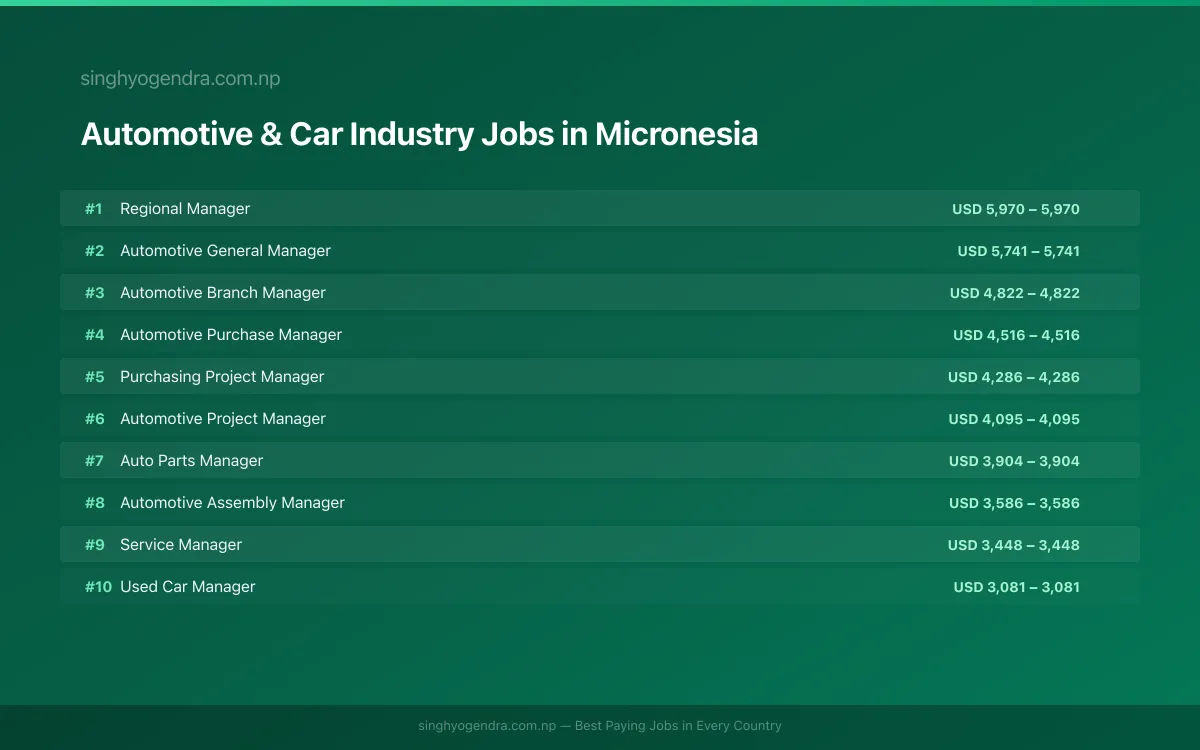 Highest Paying Jobs in Automotive & Car Industry in Micronesia 2026 Highest Paying Jobs in Automotive & Car Industry in Micronesia 2026 | SalaryPedia by Singh Yogendra