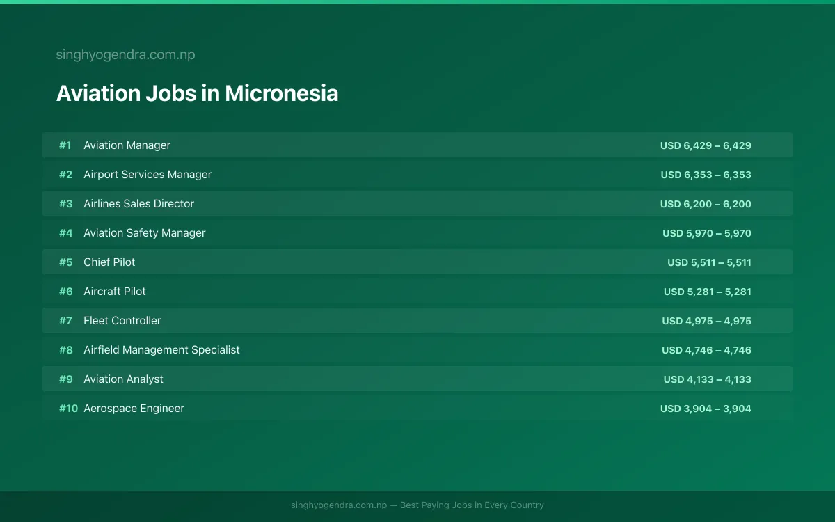 Highest Paying Jobs in Aviation in Micronesia 2026 Highest Paying Jobs in Aviation in Micronesia 2026 | SalaryPedia by Singh Yogendra