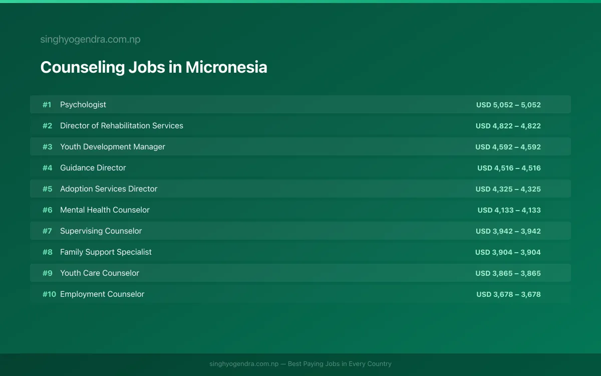 Highest Paying Jobs in Counseling in Micronesia 2026 Highest Paying Jobs in Counseling in Micronesia 2026 | SalaryPedia by Singh Yogendra