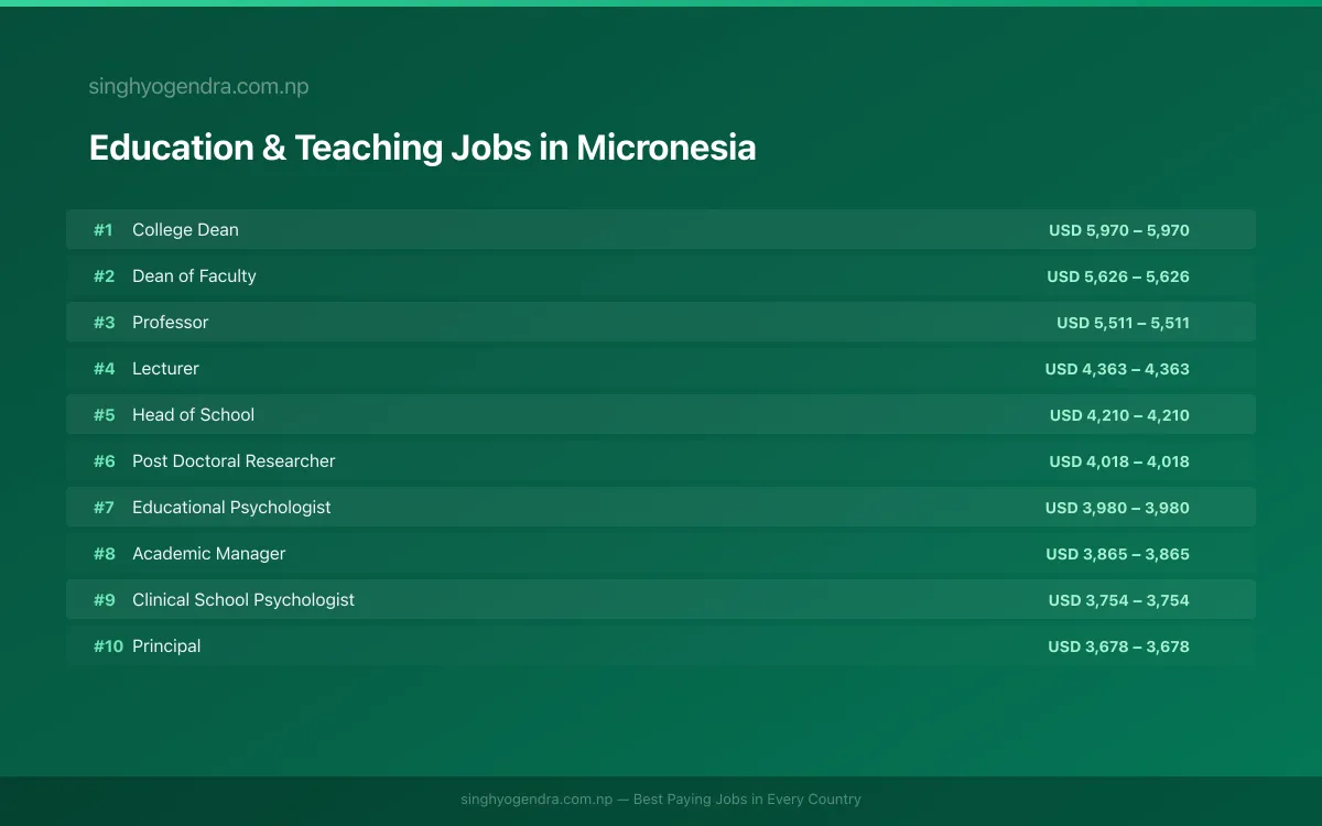 Highest Paying Jobs in Education & Teaching in Micronesia 2026 Highest Paying Jobs in Education & Teaching in Micronesia 2026 | SalaryPedia by Singh Yogendra