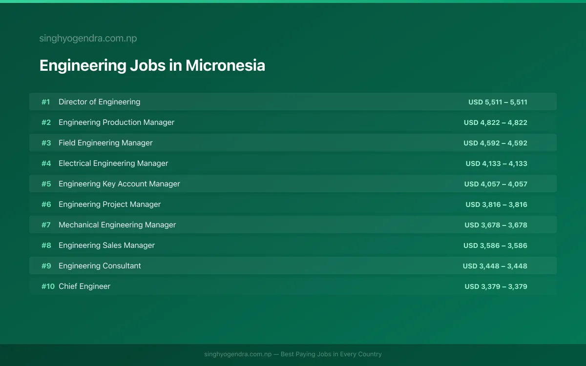 Highest Paying Jobs in Engineering in Micronesia 2026 Highest Paying Jobs in Engineering in Micronesia 2026 | SalaryPedia by Singh Yogendra