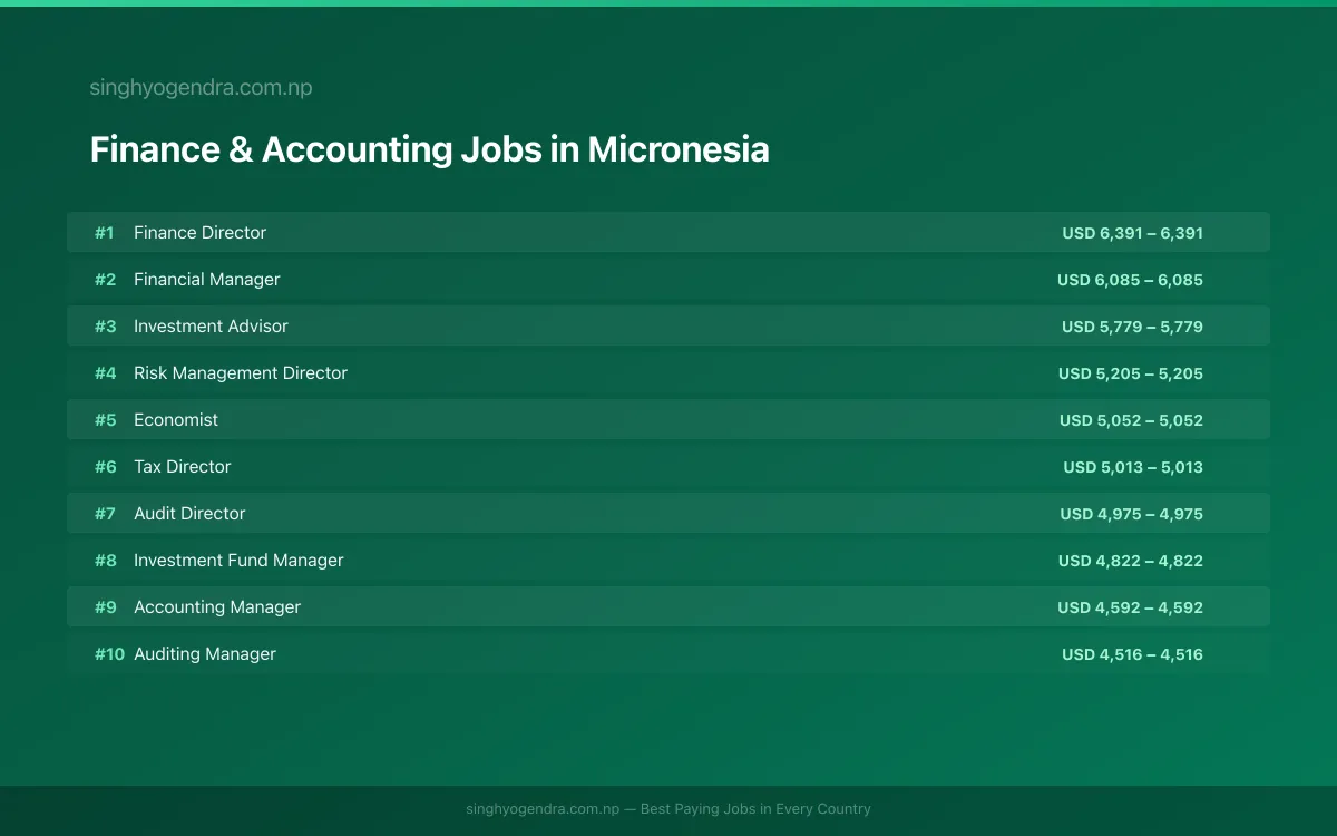 Highest Paying Jobs in Finance & Accounting in Micronesia 2026 Highest Paying Jobs in Finance & Accounting in Micronesia 2026 | SalaryPedia by Singh Yogendra