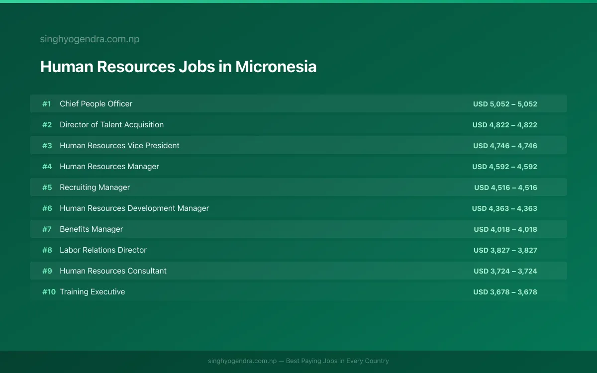 Highest Paying Jobs in Human Resources in Micronesia 2026 Highest Paying Jobs in Human Resources in Micronesia 2026 | SalaryPedia by Singh Yogendra