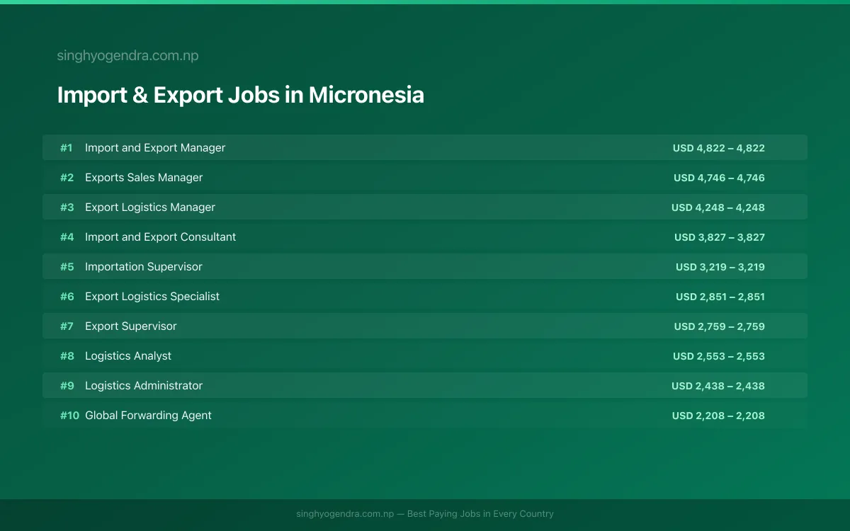 Highest Paying Jobs in Import & Export in Micronesia 2026 Highest Paying Jobs in Import & Export in Micronesia 2026 | SalaryPedia by Singh Yogendra