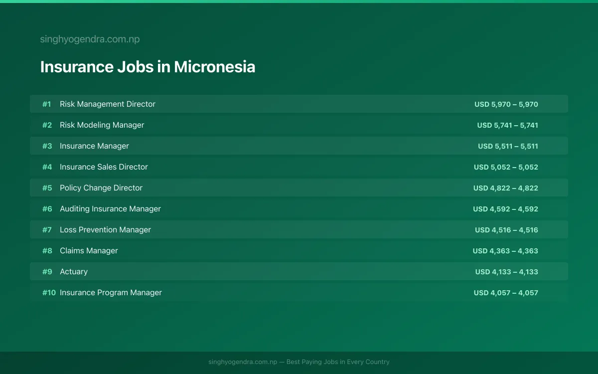 Highest Paying Jobs in Insurance in Micronesia 2026 Highest Paying Jobs in Insurance in Micronesia 2026 | SalaryPedia by Singh Yogendra
