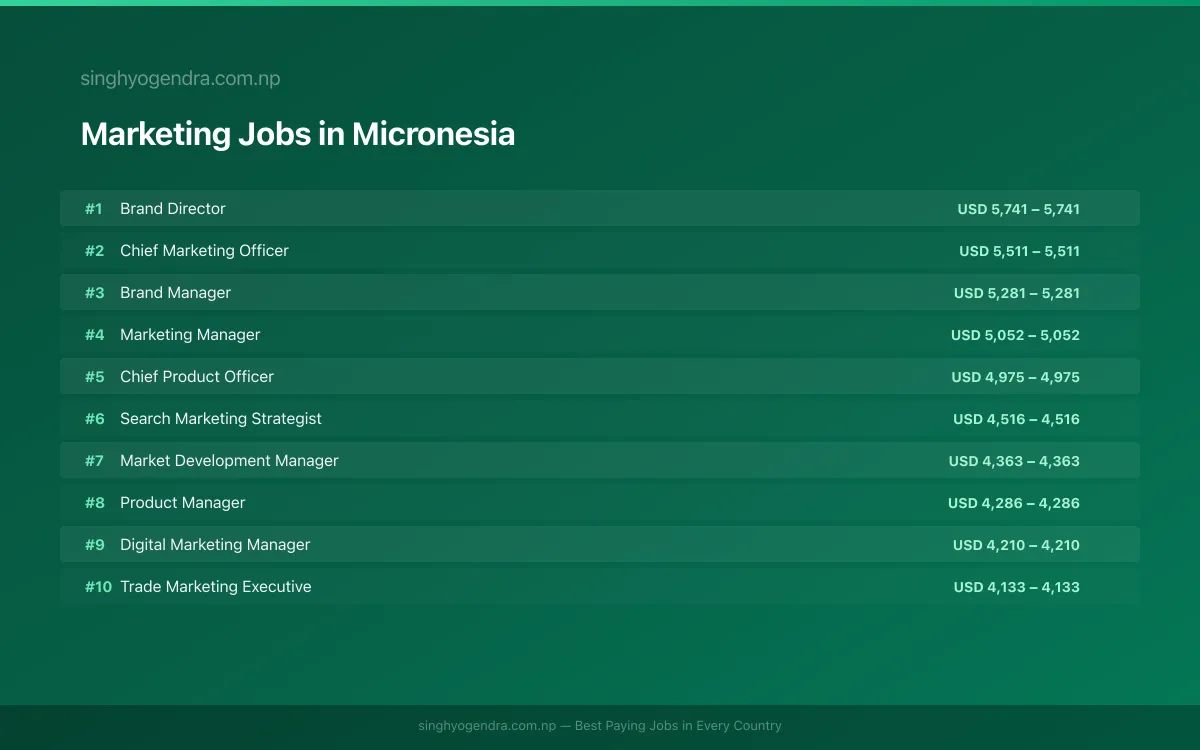 Highest Paying Jobs in Marketing in Micronesia 2026 Highest Paying Jobs in Marketing in Micronesia 2026 | SalaryPedia by Singh Yogendra