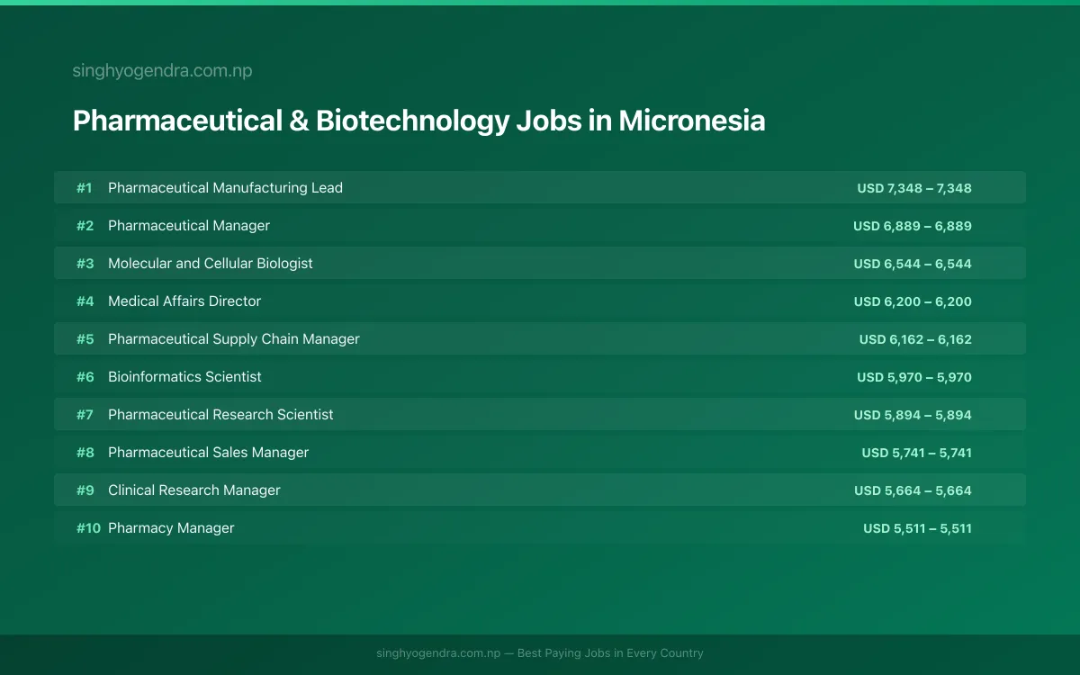 Highest Paying Jobs in Pharmaceutical & Biotechnology in Micronesia 2026 Highest Paying Jobs in Pharmaceutical & Biotechnology in Micronesia 2026 | SalaryPedia by Singh Yogendra