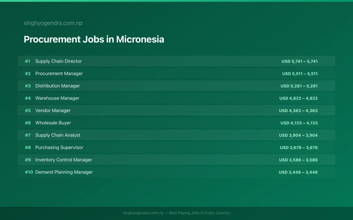 Highest Paying Jobs in Procurement in Micronesia 2026 Highest Paying Jobs in Procurement in Micronesia 2026 | SalaryPedia by Singh Yogendra