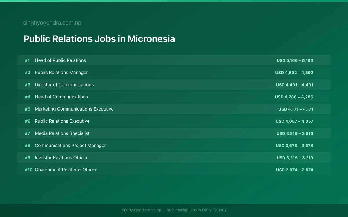 Highest Paying Jobs in Public Relations in Micronesia 2026 Highest Paying Jobs in Public Relations in Micronesia 2026 | SalaryPedia by Singh Yogendra