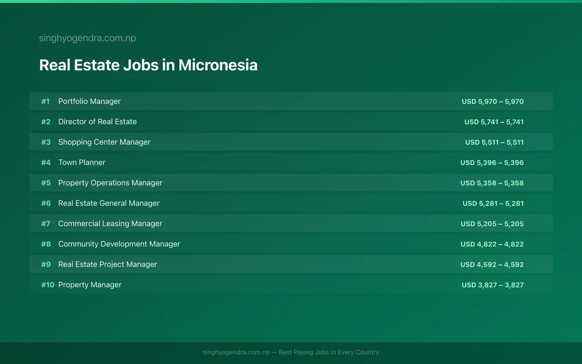 Highest Paying Jobs in Real Estate in Micronesia 2026 Highest Paying Jobs in Real Estate in Micronesia 2026 | SalaryPedia by Singh Yogendra