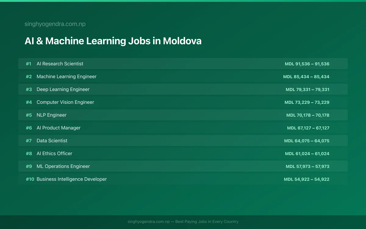 Highest Paying Jobs in AI & Machine Learning in Moldova 2026 | SalaryPedia by Singh Yogendra