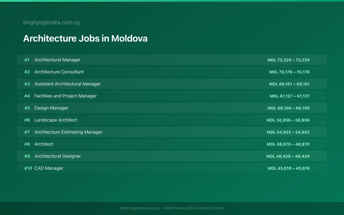 Highest Paying Jobs in Architecture in Moldova 2026 | SalaryPedia by Singh Yogendra
