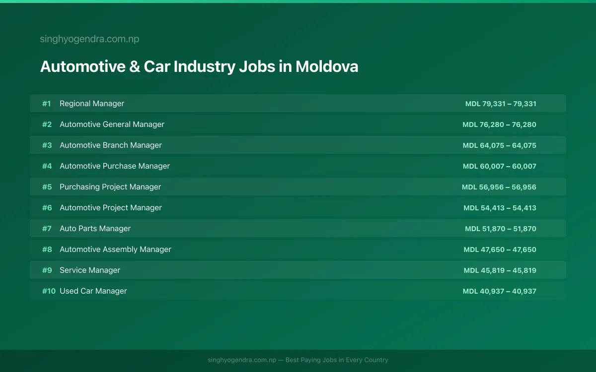 Highest Paying Jobs in Automotive & Car Industry in Moldova 2026 | SalaryPedia by Singh Yogendra