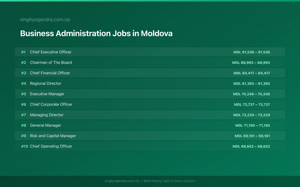 Highest Paying Jobs in Business Administration in Moldova 2026 | SalaryPedia by Singh Yogendra