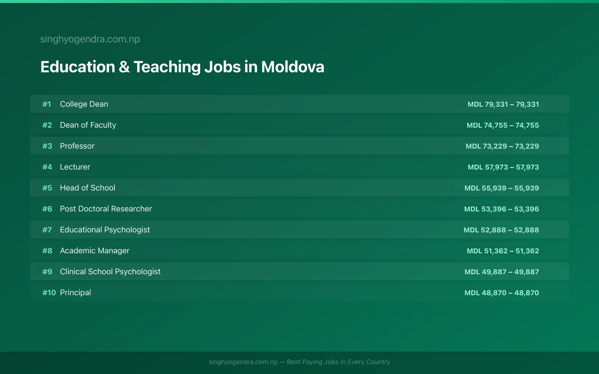Highest Paying Jobs in Education & Teaching in Moldova 2026 | SalaryPedia by Singh Yogendra