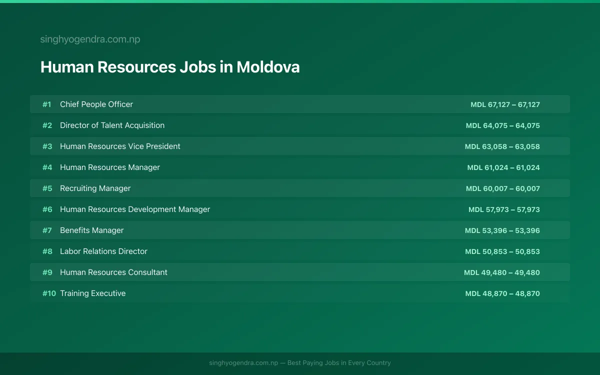 Highest Paying Jobs in Human Resources in Moldova 2026 | SalaryPedia by Singh Yogendra