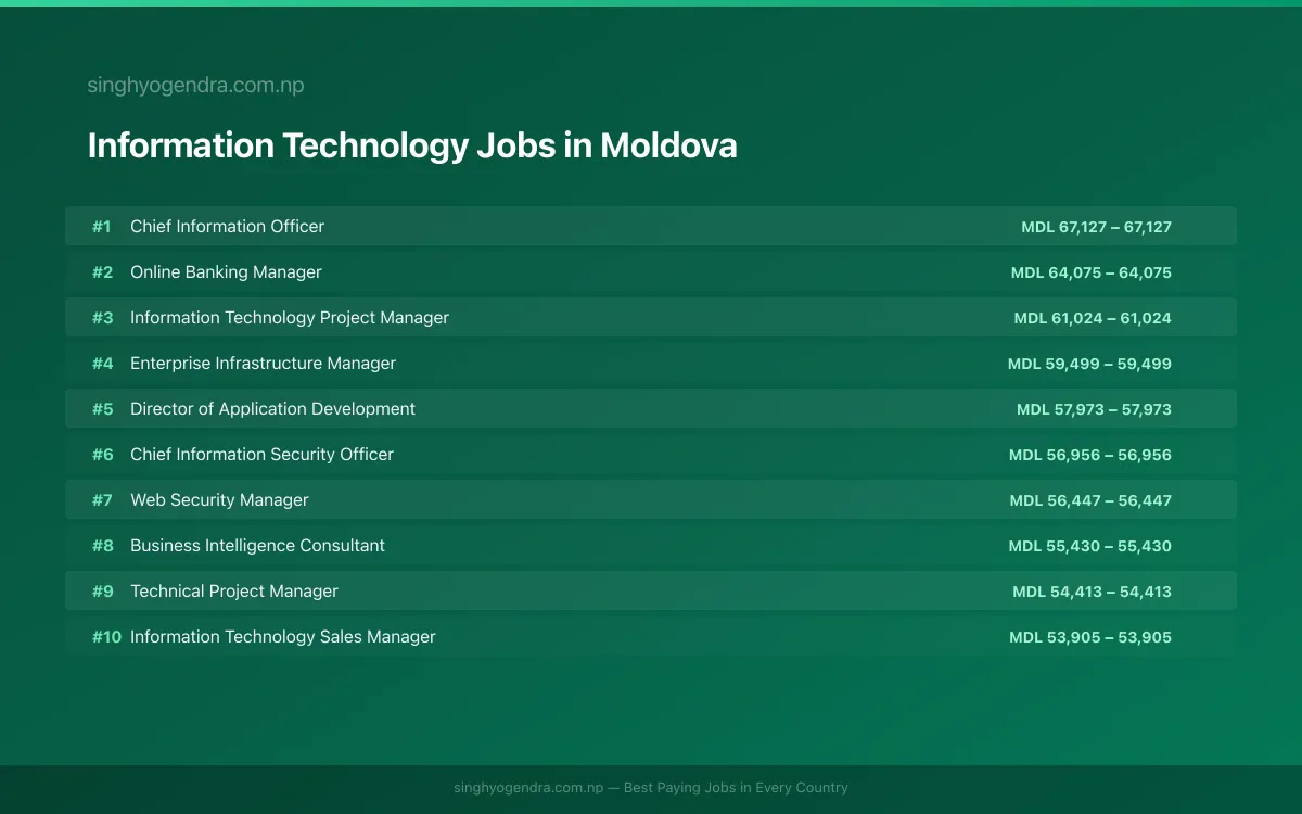 Highest Paying Jobs in Information Technology in Moldova 2026 | SalaryPedia by Singh Yogendra