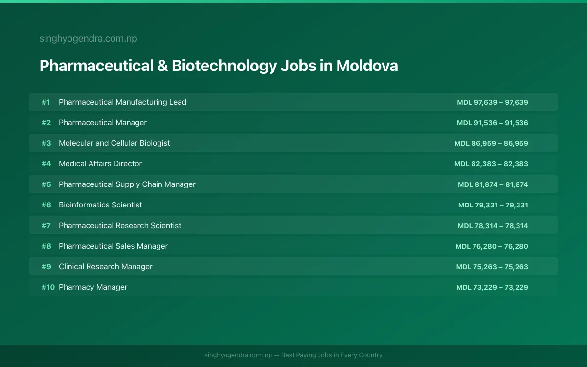 Highest Paying Jobs in Pharmaceutical & Biotechnology in Moldova 2026 | SalaryPedia by Singh Yogendra