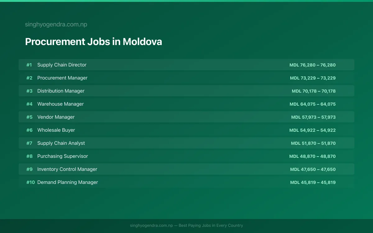 Highest Paying Jobs in Procurement in Moldova 2026 | SalaryPedia by Singh Yogendra