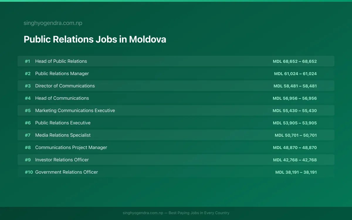 Highest Paying Jobs in Public Relations in Moldova 2026 | SalaryPedia by Singh Yogendra