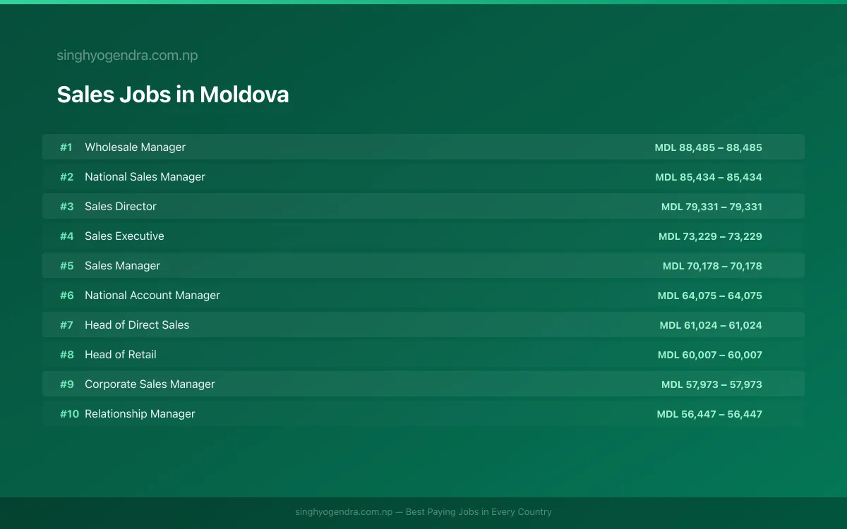 Highest Paying Jobs in Sales in Moldova 2026 | SalaryPedia by Singh Yogendra