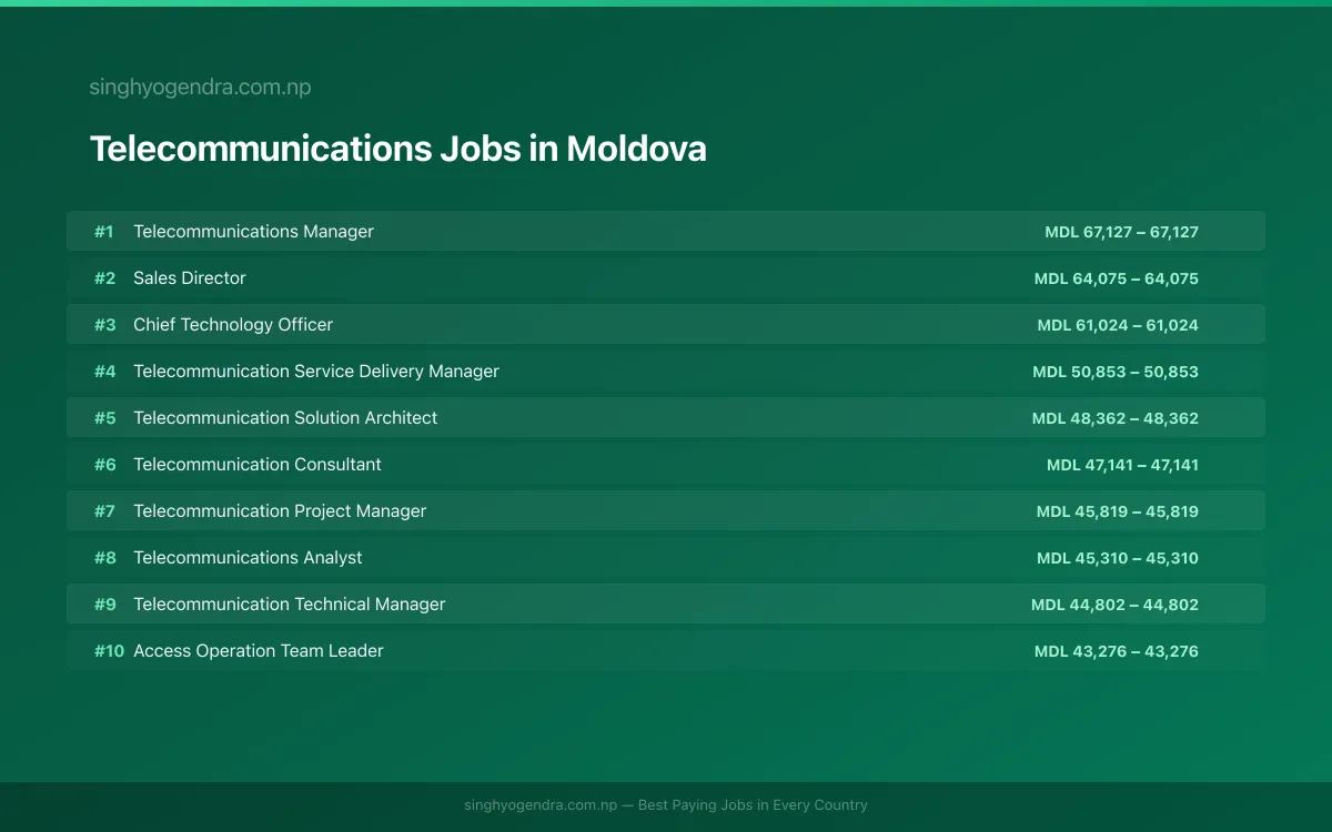 Highest Paying Jobs in Telecommunications in Moldova 2026 | SalaryPedia by Singh Yogendra