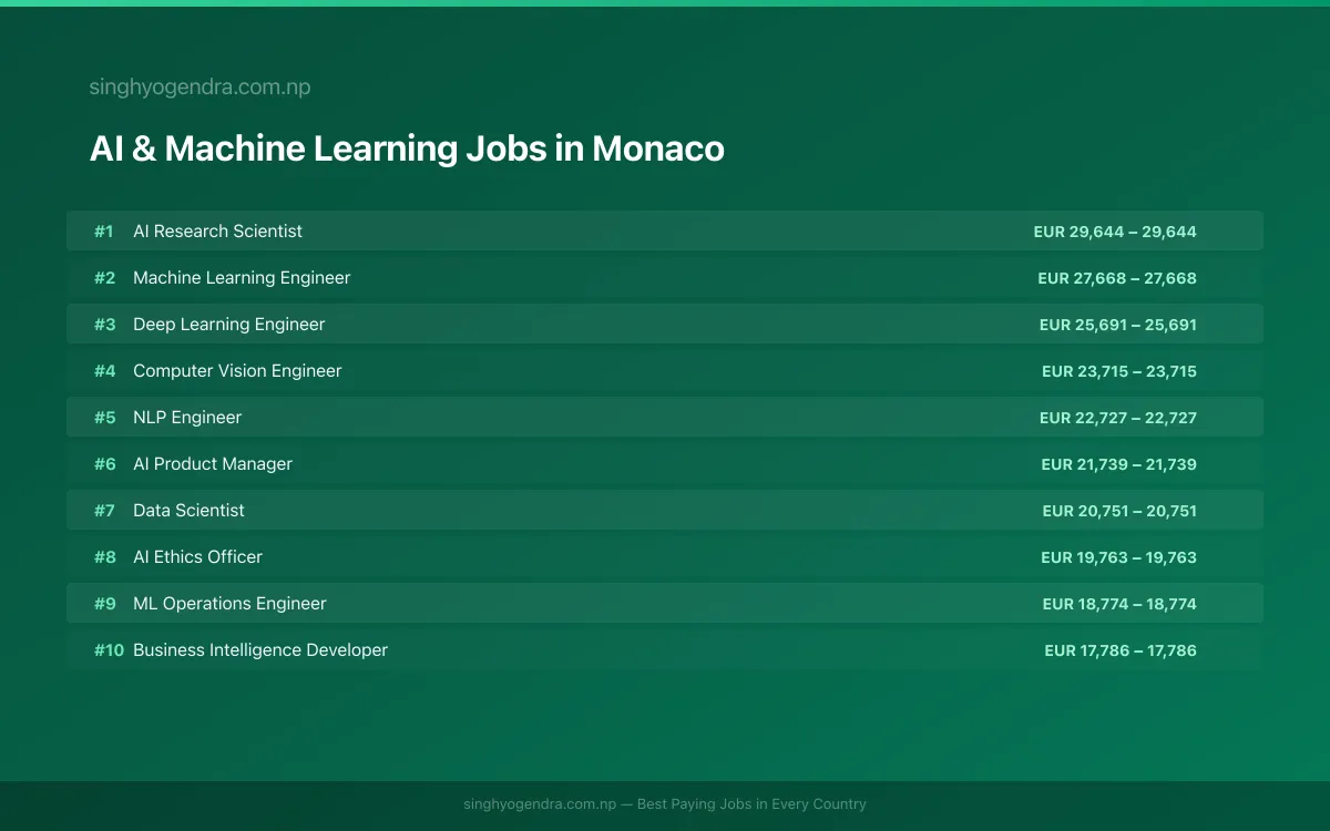 Highest Paying Jobs in AI & Machine Learning in Monaco 2026 Highest Paying Jobs in AI & Machine Learning in Monaco 2026 | SalaryPedia by Singh Yogendra