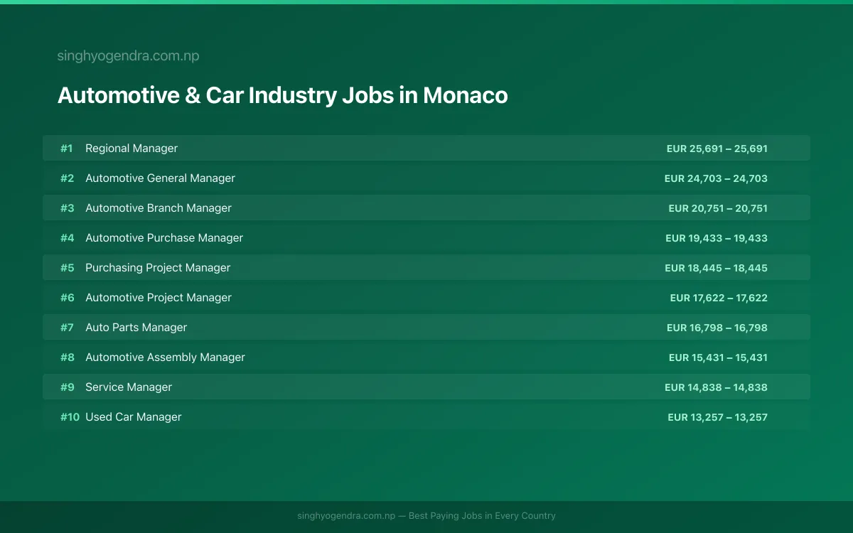 Highest Paying Jobs in Automotive & Car Industry in Monaco 2026 Highest Paying Jobs in Automotive & Car Industry in Monaco 2026 | SalaryPedia by Singh Yogendra