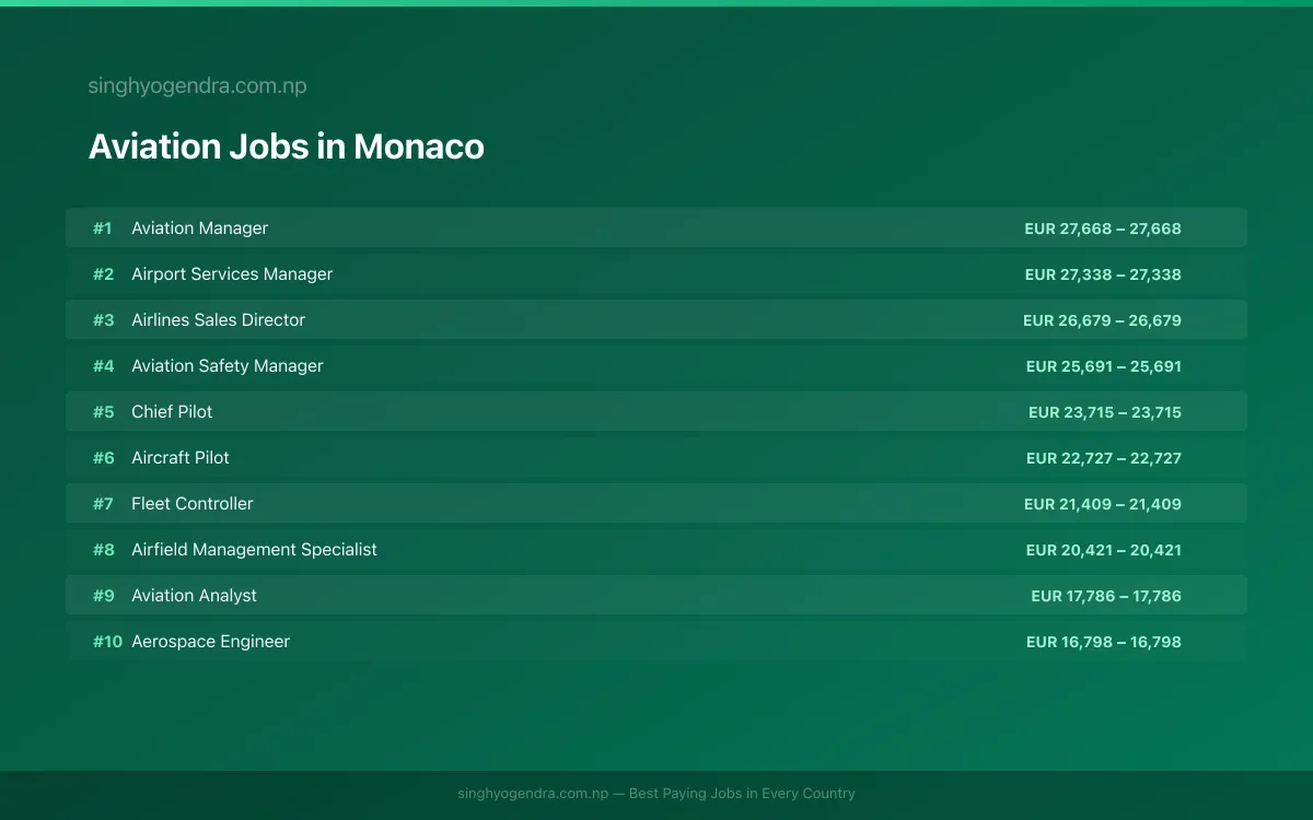 Highest Paying Jobs in Aviation in Monaco 2026 Highest Paying Jobs in Aviation in Monaco 2026 | SalaryPedia by Singh Yogendra