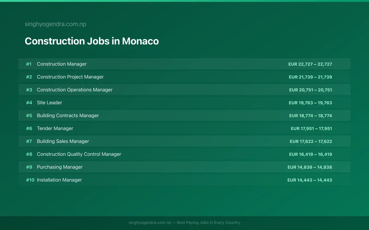 Highest Paying Jobs in Construction in Monaco 2026 Highest Paying Jobs in Construction in Monaco 2026 | SalaryPedia by Singh Yogendra