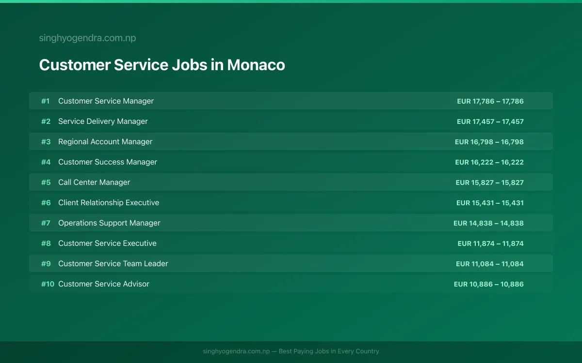 Highest Paying Jobs in Customer Service in Monaco 2026 Highest Paying Jobs in Customer Service in Monaco 2026 | SalaryPedia by Singh Yogendra