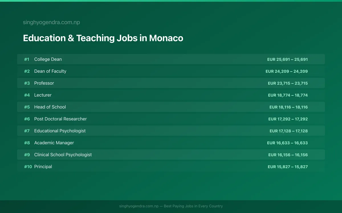 Highest Paying Jobs in Education & Teaching in Monaco 2026 Highest Paying Jobs in Education & Teaching in Monaco 2026 | SalaryPedia by Singh Yogendra