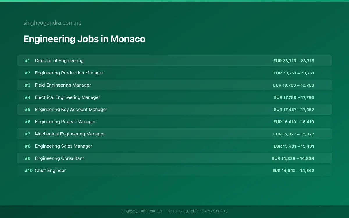 Highest Paying Jobs in Engineering in Monaco 2026 Highest Paying Jobs in Engineering in Monaco 2026 | SalaryPedia by Singh Yogendra