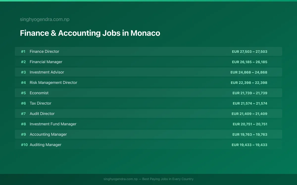 Highest Paying Jobs in Finance & Accounting in Monaco 2026 Highest Paying Jobs in Finance & Accounting in Monaco 2026 | SalaryPedia by Singh Yogendra
