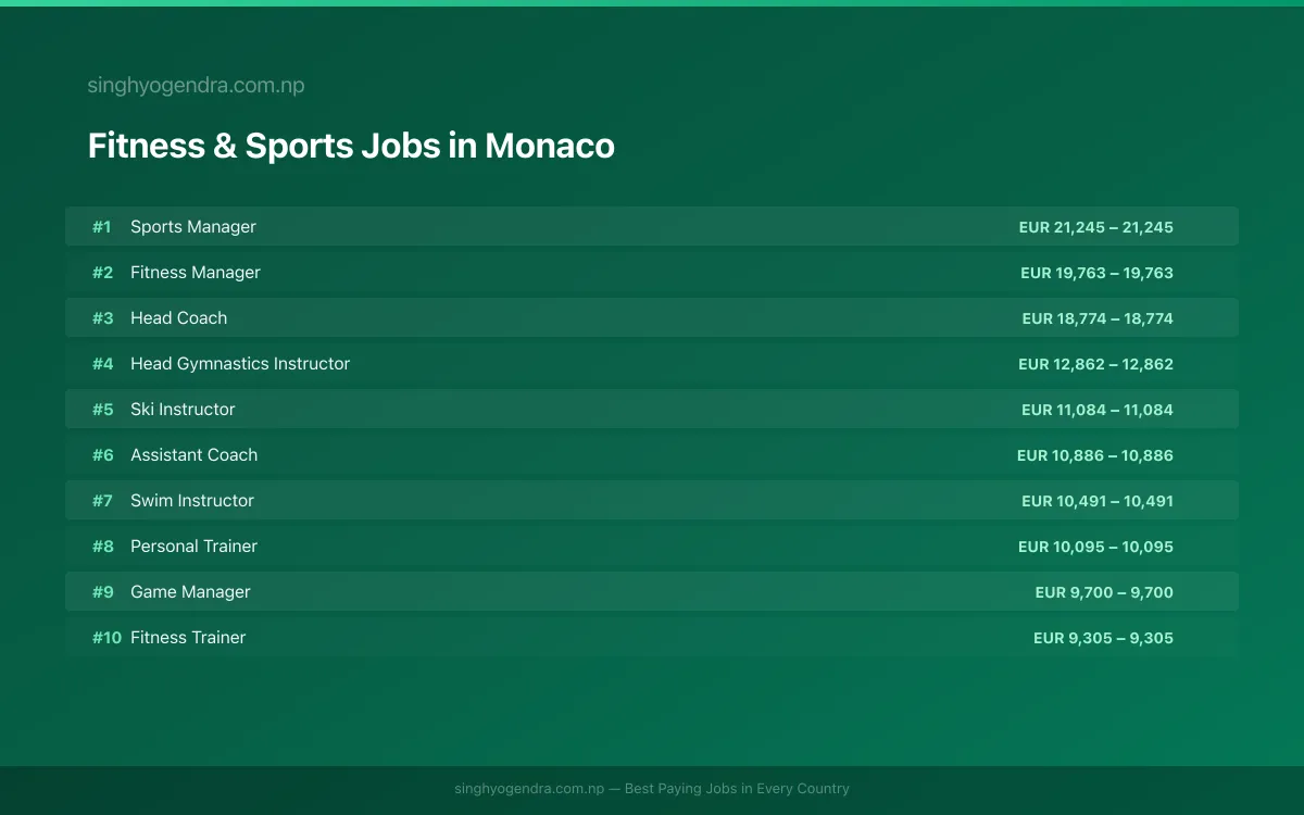 Highest Paying Jobs in Fitness & Sports in Monaco 2026 Highest Paying Jobs in Fitness & Sports in Monaco 2026 | SalaryPedia by Singh Yogendra