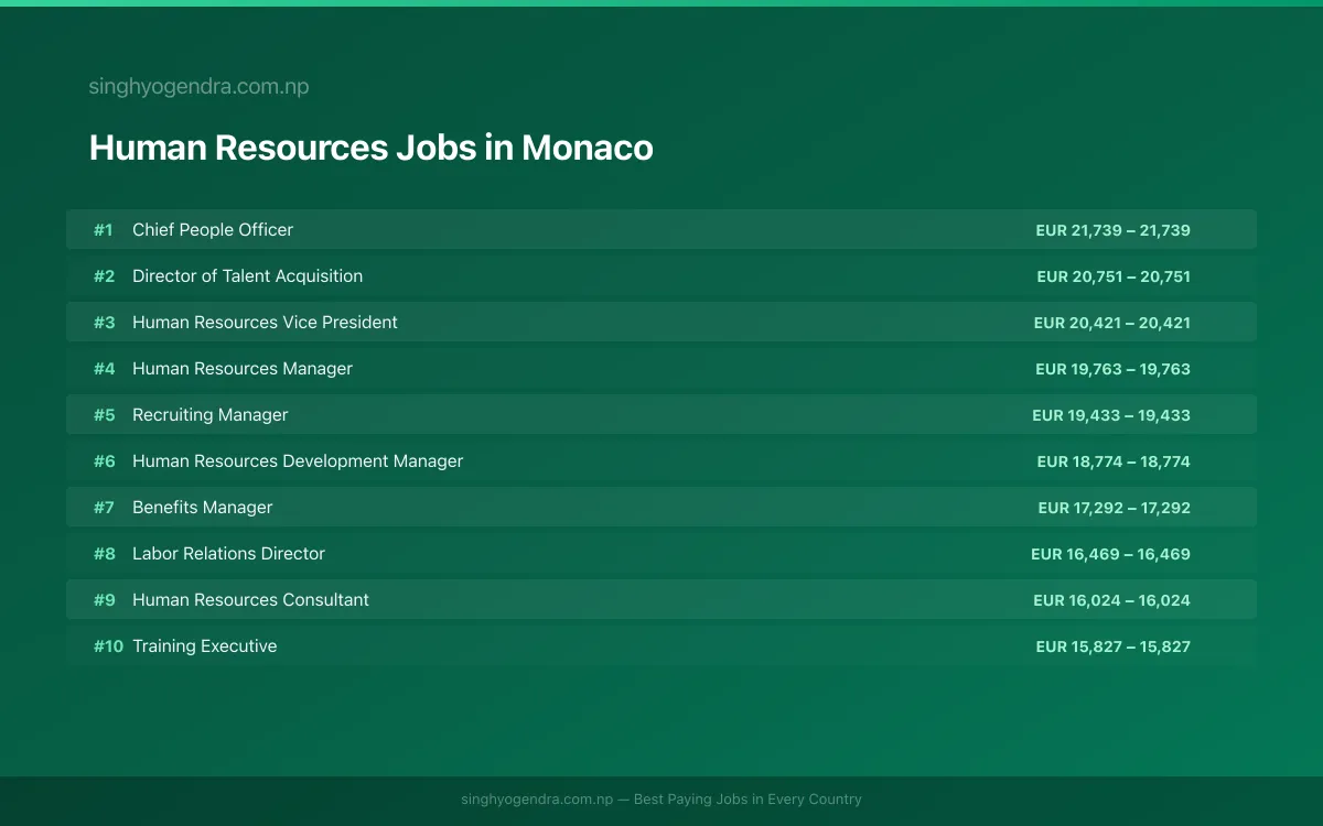 Highest Paying Jobs in Human Resources in Monaco 2026 Highest Paying Jobs in Human Resources in Monaco 2026 | SalaryPedia by Singh Yogendra