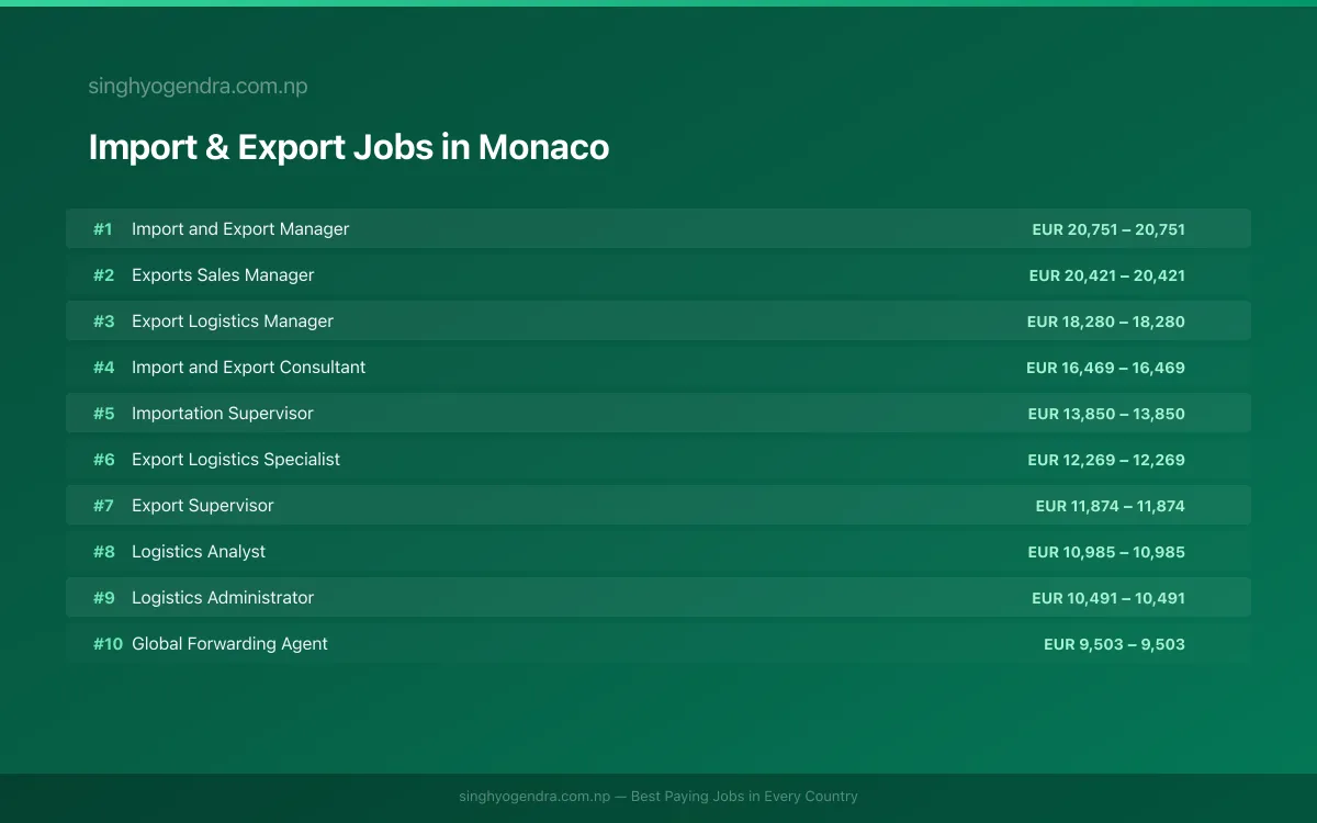 Highest Paying Jobs in Import & Export in Monaco 2026 Highest Paying Jobs in Import & Export in Monaco 2026 | SalaryPedia by Singh Yogendra
