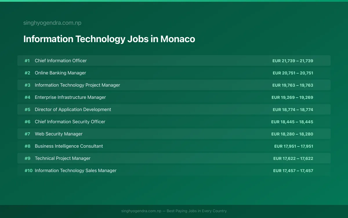 Highest Paying Jobs in Information Technology in Monaco 2026 Highest Paying Jobs in Information Technology in Monaco 2026 | SalaryPedia by Singh Yogendra