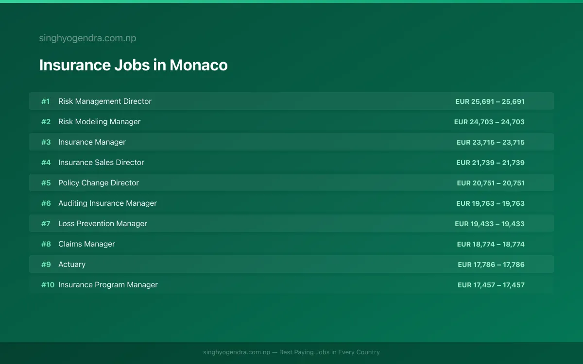 Highest Paying Jobs in Insurance in Monaco 2026 Highest Paying Jobs in Insurance in Monaco 2026 | SalaryPedia by Singh Yogendra