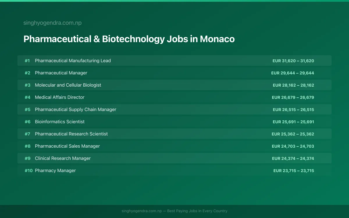 Highest Paying Jobs in Pharmaceutical & Biotechnology in Monaco 2026 Highest Paying Jobs in Pharmaceutical & Biotechnology in Monaco 2026 | SalaryPedia by Singh Yogendra