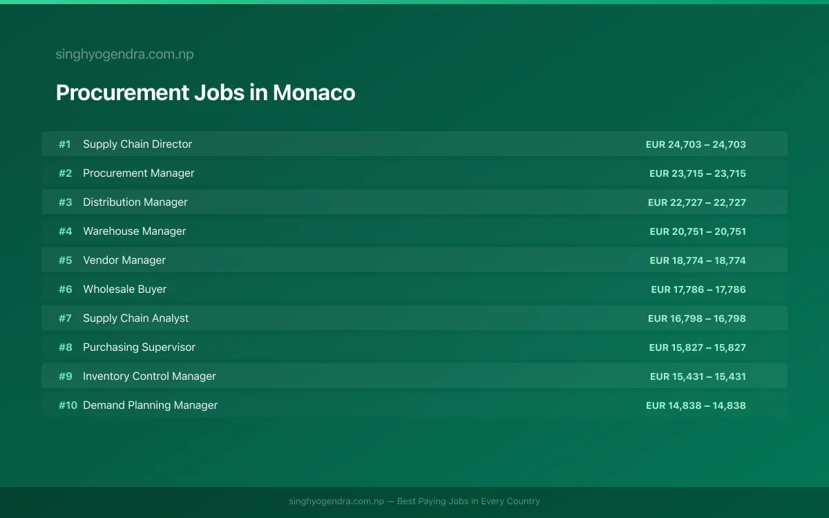 Highest Paying Jobs in Procurement in Monaco 2026 Highest Paying Jobs in Procurement in Monaco 2026 | SalaryPedia by Singh Yogendra