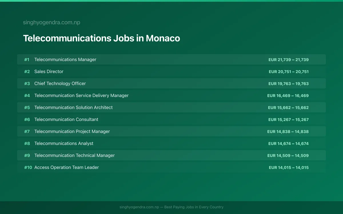 Highest Paying Jobs in Telecommunications in Monaco 2026 Highest Paying Jobs in Telecommunications in Monaco 2026 | SalaryPedia by Singh Yogendra