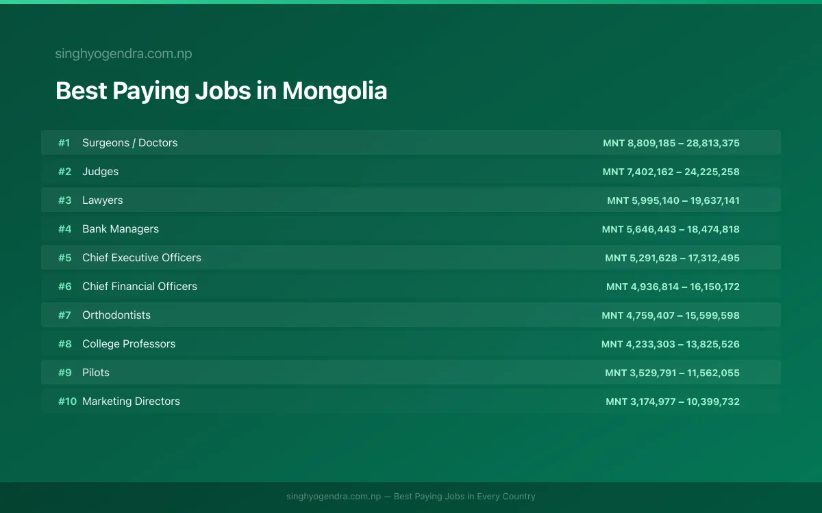 Salary data for Erdenet, Mongolia Best paying jobs in Erdenet, Mongolia | SalaryPedia by Singh Yogendra