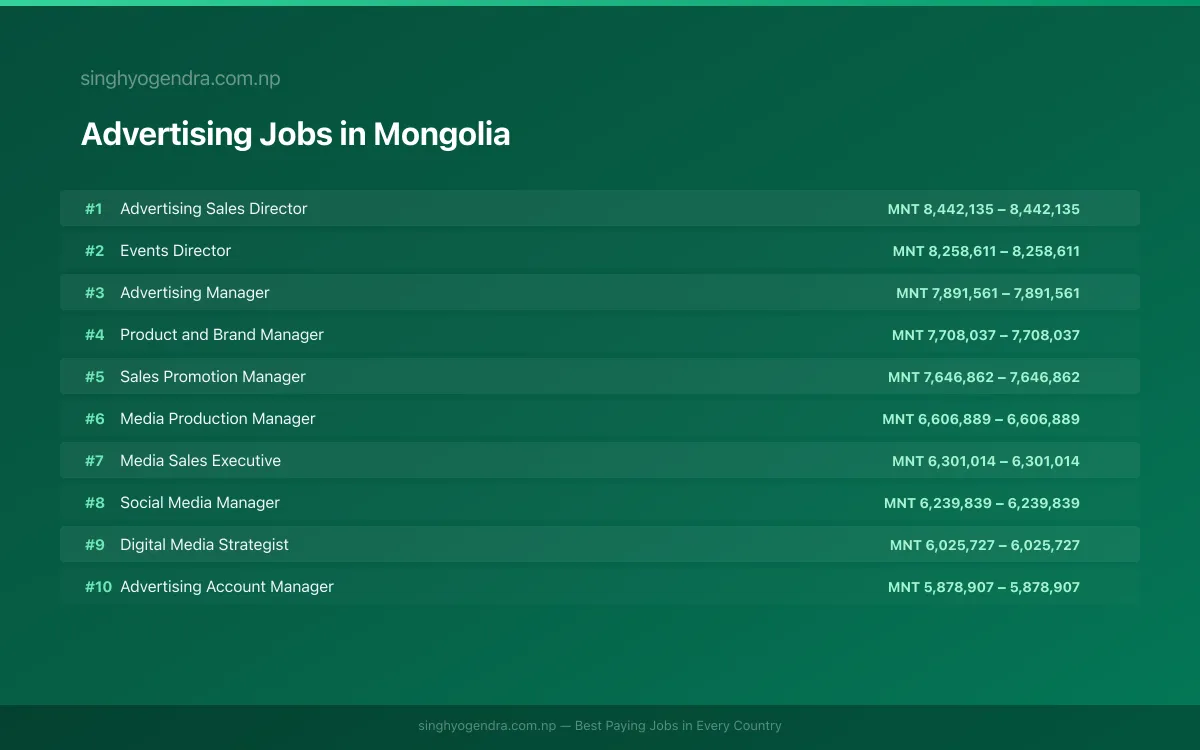 Highest Paying Jobs in Advertising in Mongolia 2026 Highest Paying Jobs in Advertising in Mongolia 2026 | SalaryPedia by Singh Yogendra