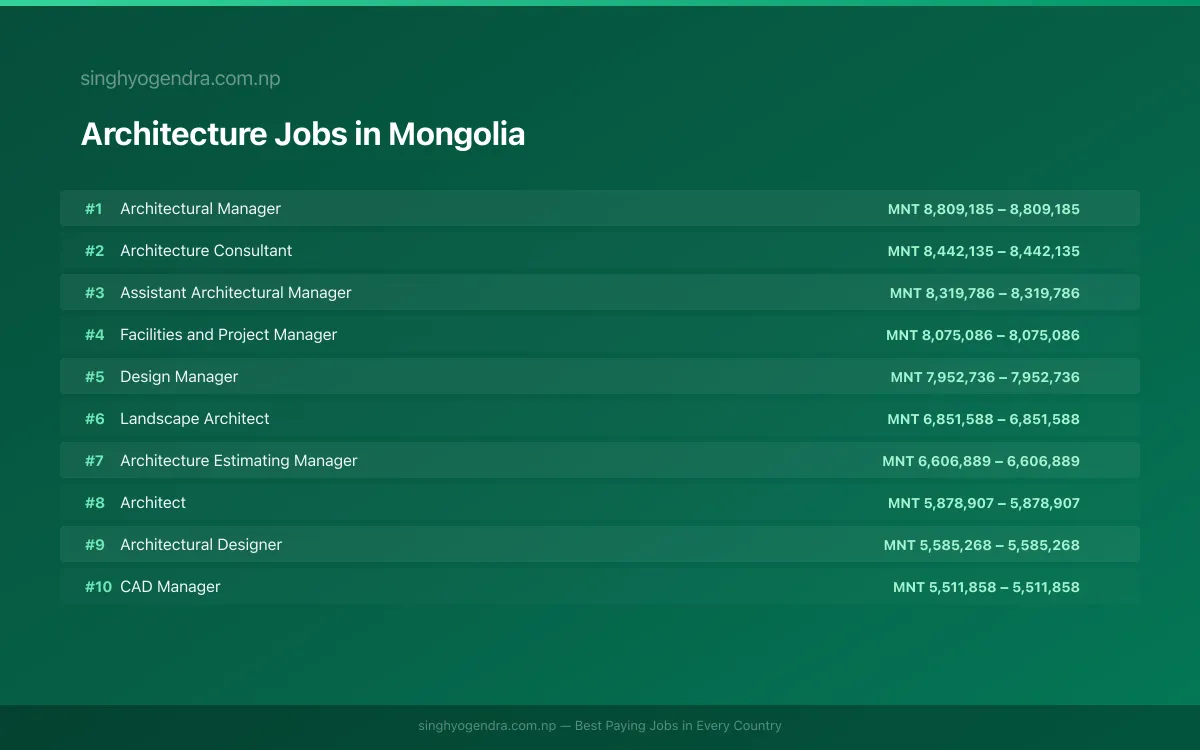 Highest Paying Jobs in Architecture in Mongolia 2026 Highest Paying Jobs in Architecture in Mongolia 2026 | SalaryPedia by Singh Yogendra