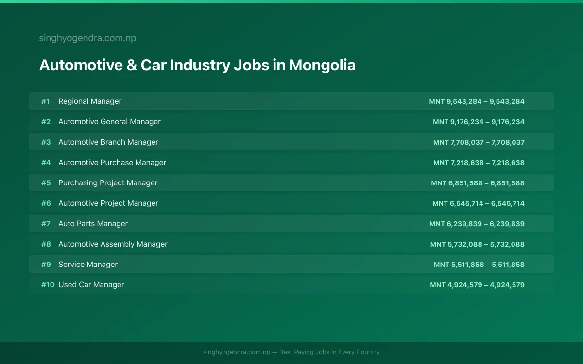 Highest Paying Jobs in Automotive & Car Industry in Mongolia 2026 Highest Paying Jobs in Automotive & Car Industry in Mongolia 2026 | SalaryPedia by Singh Yogendra
