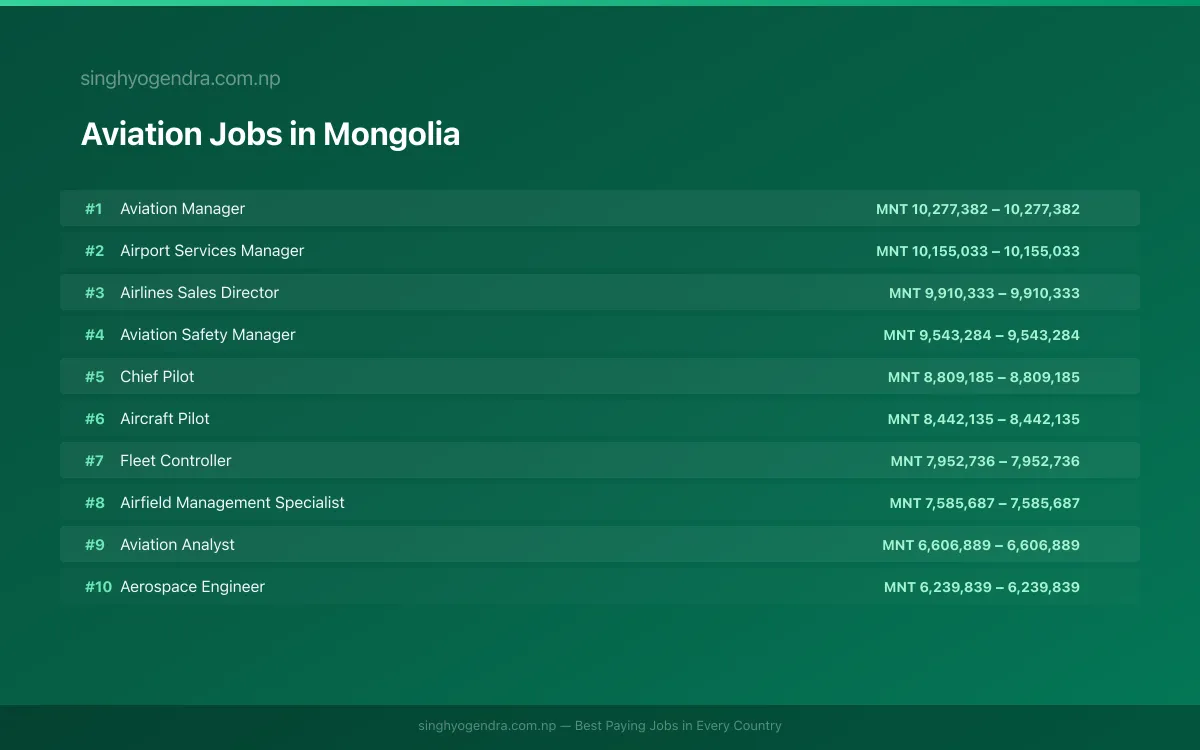 Highest Paying Jobs in Aviation in Mongolia 2026 Highest Paying Jobs in Aviation in Mongolia 2026 | SalaryPedia by Singh Yogendra